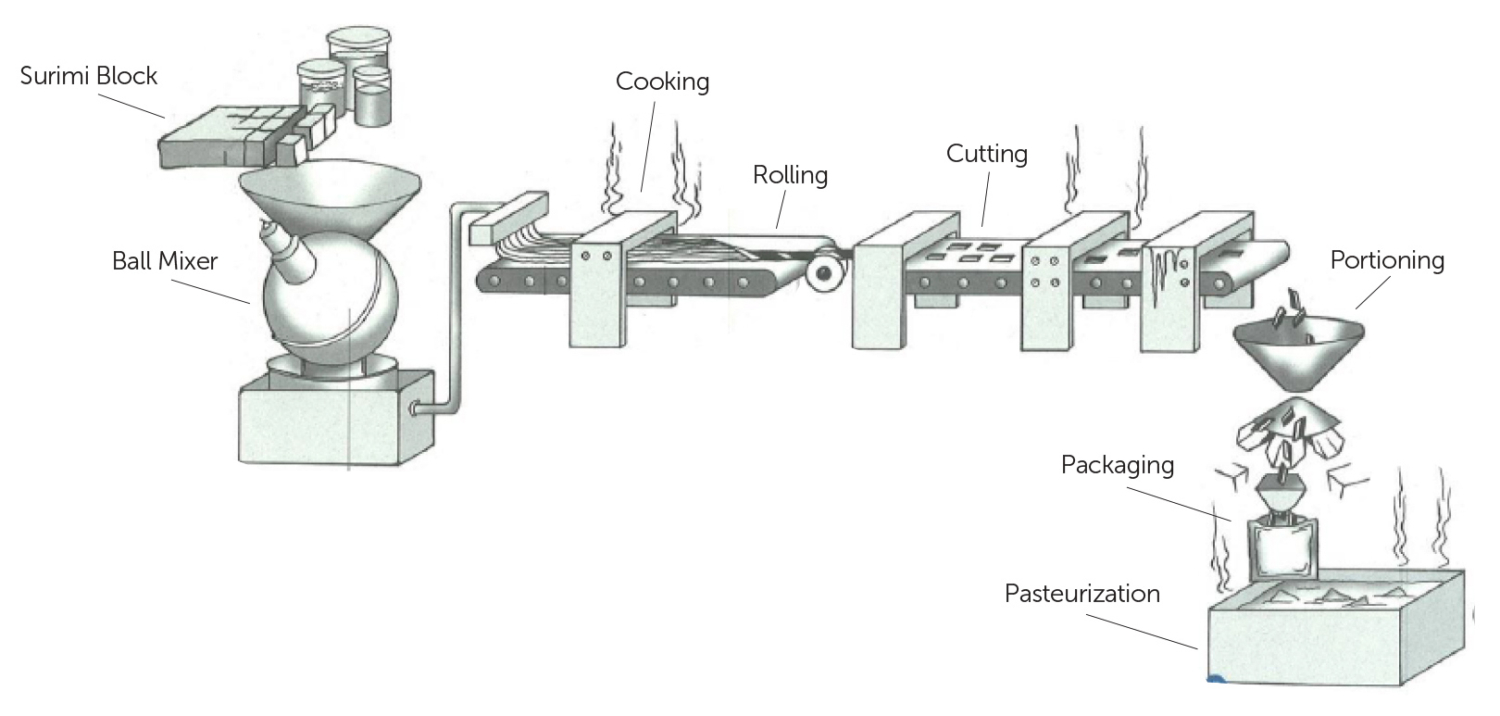 Learn how imitation crab—surimi seafood—is made. Discover the process ...